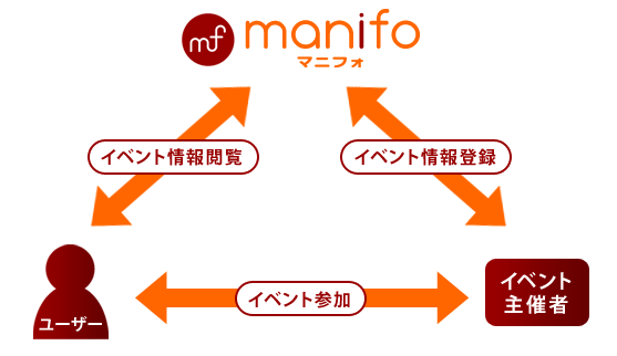 マニフォの概要